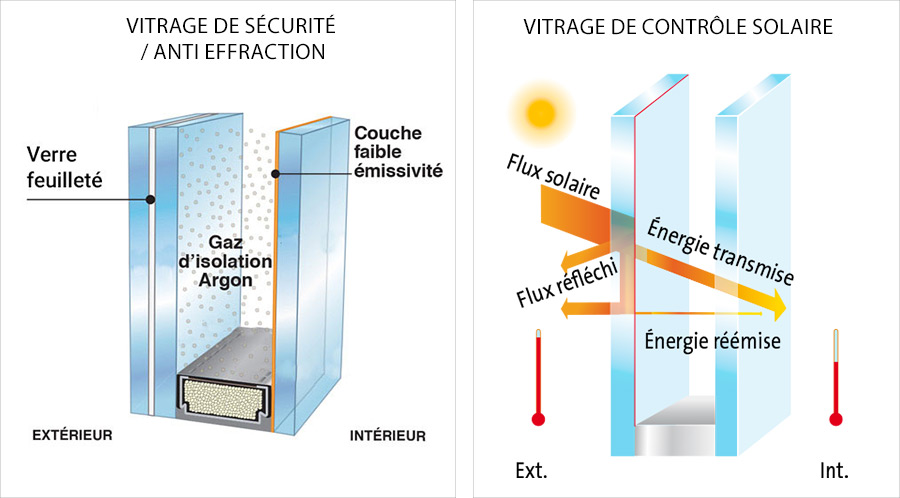 vitrage control solaire